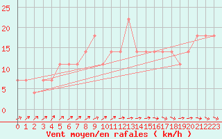 Courbe de la force du vent pour Kajaani Petaisenniska