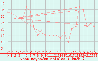 Courbe de la force du vent pour Monte Cimone