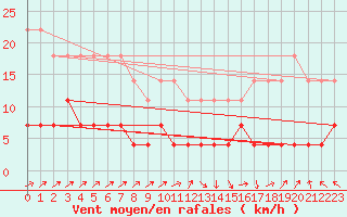 Courbe de la force du vent pour Presidente Prudente