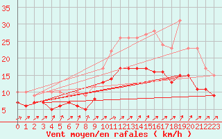 Courbe de la force du vent pour Brest (29)