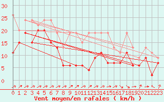 Courbe de la force du vent pour Moleson (Sw)