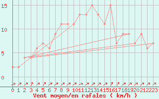 Courbe de la force du vent pour Herstmonceux (UK)