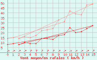 Courbe de la force du vent pour Volmunster (57)