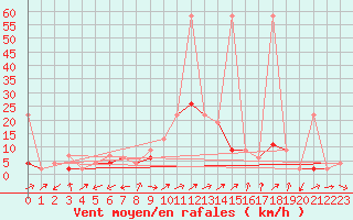 Courbe de la force du vent pour Wynau