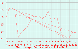 Courbe de la force du vent pour Scampton