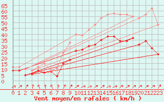 Courbe de la force du vent pour Calais / Marck (62)