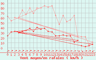 Courbe de la force du vent pour Neuchatel (Sw)