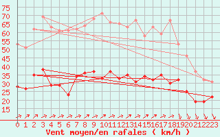 Courbe de la force du vent pour Zinnwald-Georgenfeld