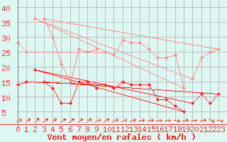 Courbe de la force du vent pour Ulm-Mhringen