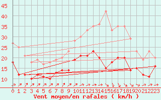 Courbe de la force du vent pour Gottfrieding