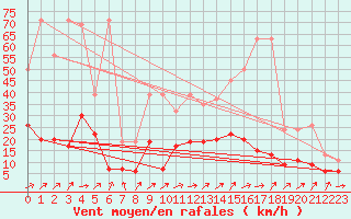 Courbe de la force du vent pour Gttingen