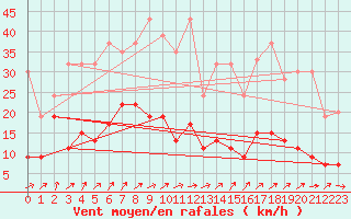 Courbe de la force du vent pour Piz Martegnas