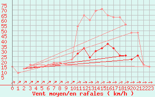 Courbe de la force du vent pour Larkhill