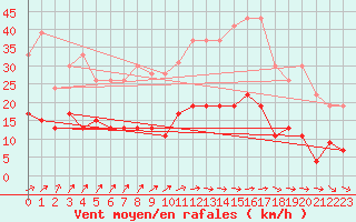 Courbe de la force du vent pour Chartres (28)