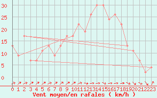 Courbe de la force du vent pour Yeovilton