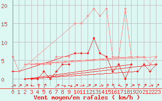 Courbe de la force du vent pour Wynau