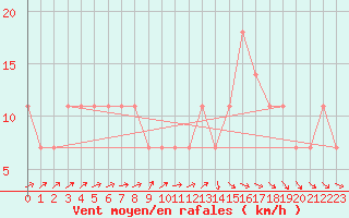 Courbe de la force du vent pour Vierema Kaarakkala