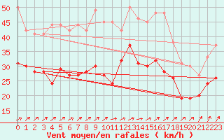 Courbe de la force du vent pour Metz-Nancy-Lorraine (57)