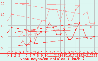 Courbe de la force du vent pour Lichtentanne