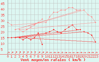 Courbe de la force du vent pour Ploumanac