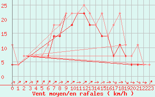 Courbe de la force du vent pour Kalisz