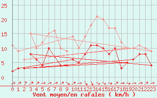 Courbe de la force du vent pour Autun (71)