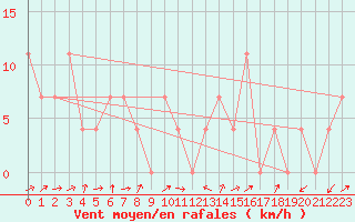 Courbe de la force du vent pour Zell Am See