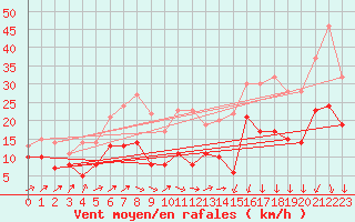 Courbe de la force du vent pour Artern