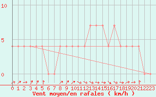 Courbe de la force du vent pour Ahtari