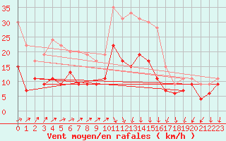 Courbe de la force du vent pour Laval (53)