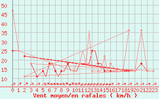 Courbe de la force du vent pour Petrozavodsk