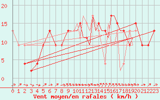 Courbe de la force du vent pour Shoream (UK)