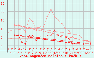 Courbe de la force du vent pour Kaisersbach-Cronhuette