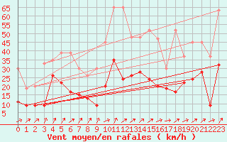 Courbe de la force du vent pour Boltigen