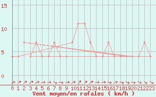 Courbe de la force du vent pour Ramsau / Dachstein