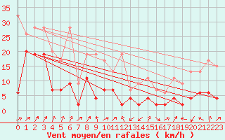 Courbe de la force du vent pour Andermatt