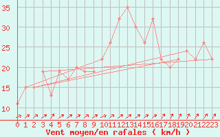 Courbe de la force du vent pour Manston (UK)