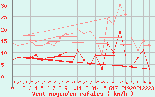 Courbe de la force du vent pour Essen