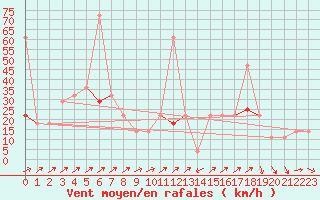 Courbe de la force du vent pour Geilo Oldebraten