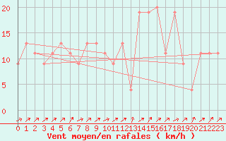 Courbe de la force du vent pour Guadalajara