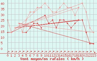 Courbe de la force du vent pour Sebes