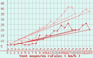 Courbe de la force du vent pour Brest (29)