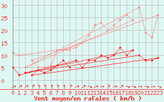 Courbe de la force du vent pour Auch (32)