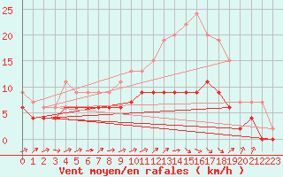 Courbe de la force du vent pour Albi (81)