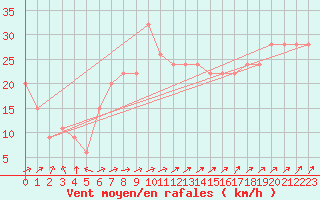 Courbe de la force du vent pour Blaavand