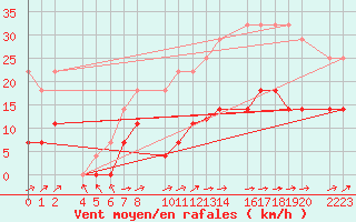 Courbe de la force du vent pour Ecija