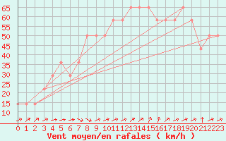 Courbe de la force du vent pour Vf. Omu