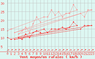 Courbe de la force du vent pour Ahaus