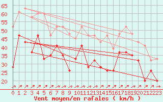 Courbe de la force du vent pour Capel Curig