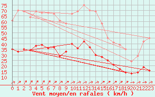 Courbe de la force du vent pour Ploumanac